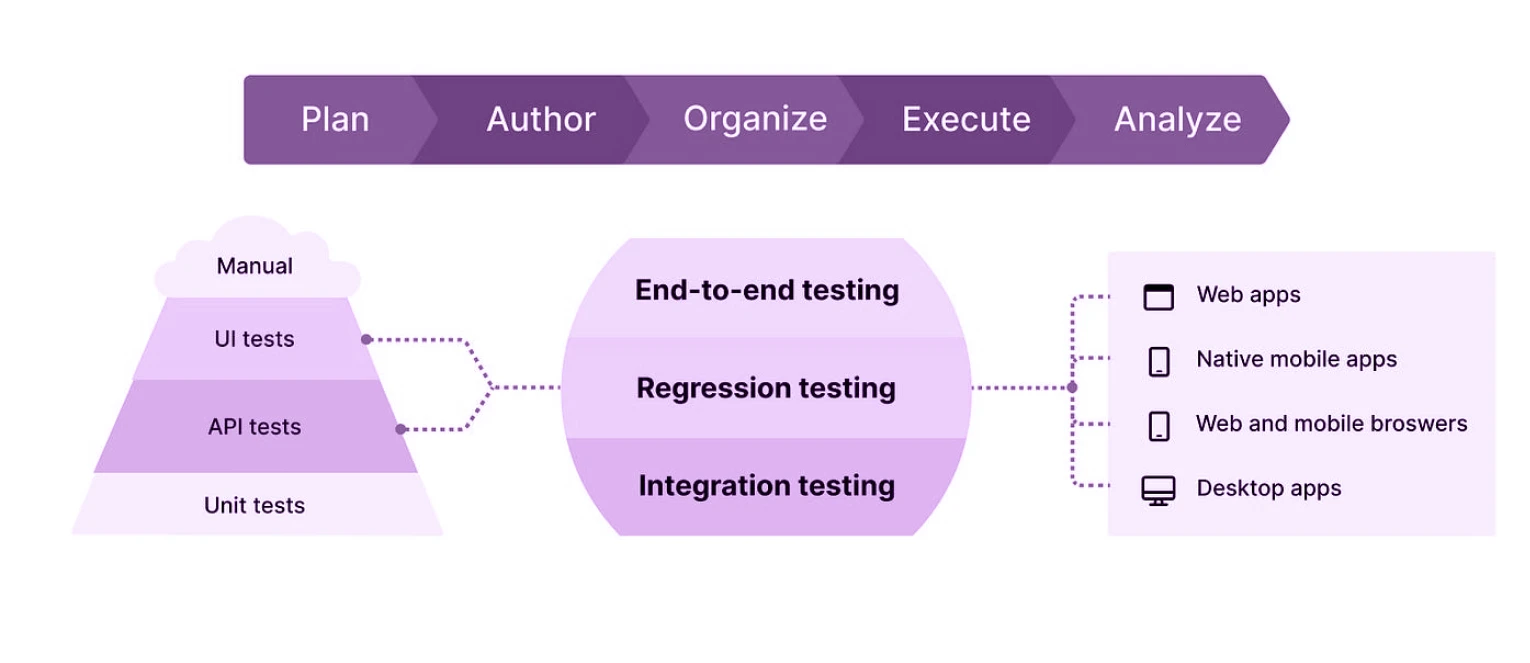 Top Integration Testing Strategies - Welf Lab
